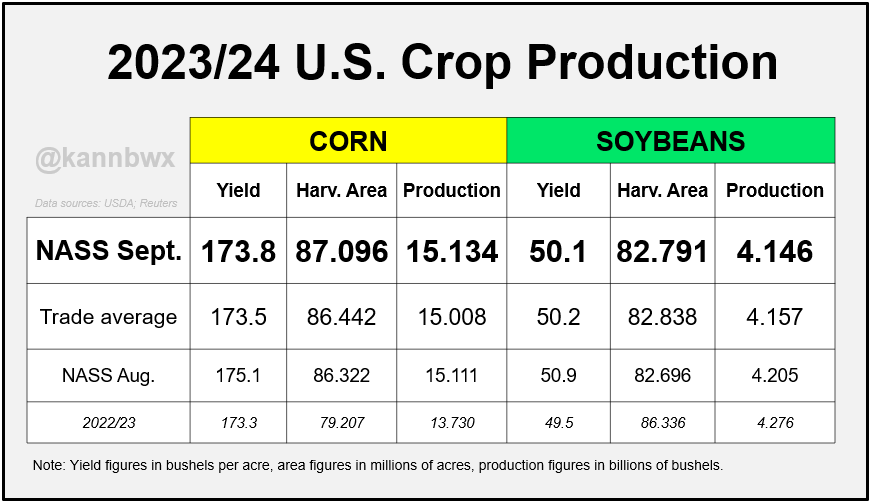 kannbwx's tweet photo. Here's the same table with area estimates included. Final calculation is that USDA raised #corn harvested area by about 774k acres and #soybeans by 95k acres. Corn production went up very slightly from August but beans went down. https://t.co/IJGhGvRmRG