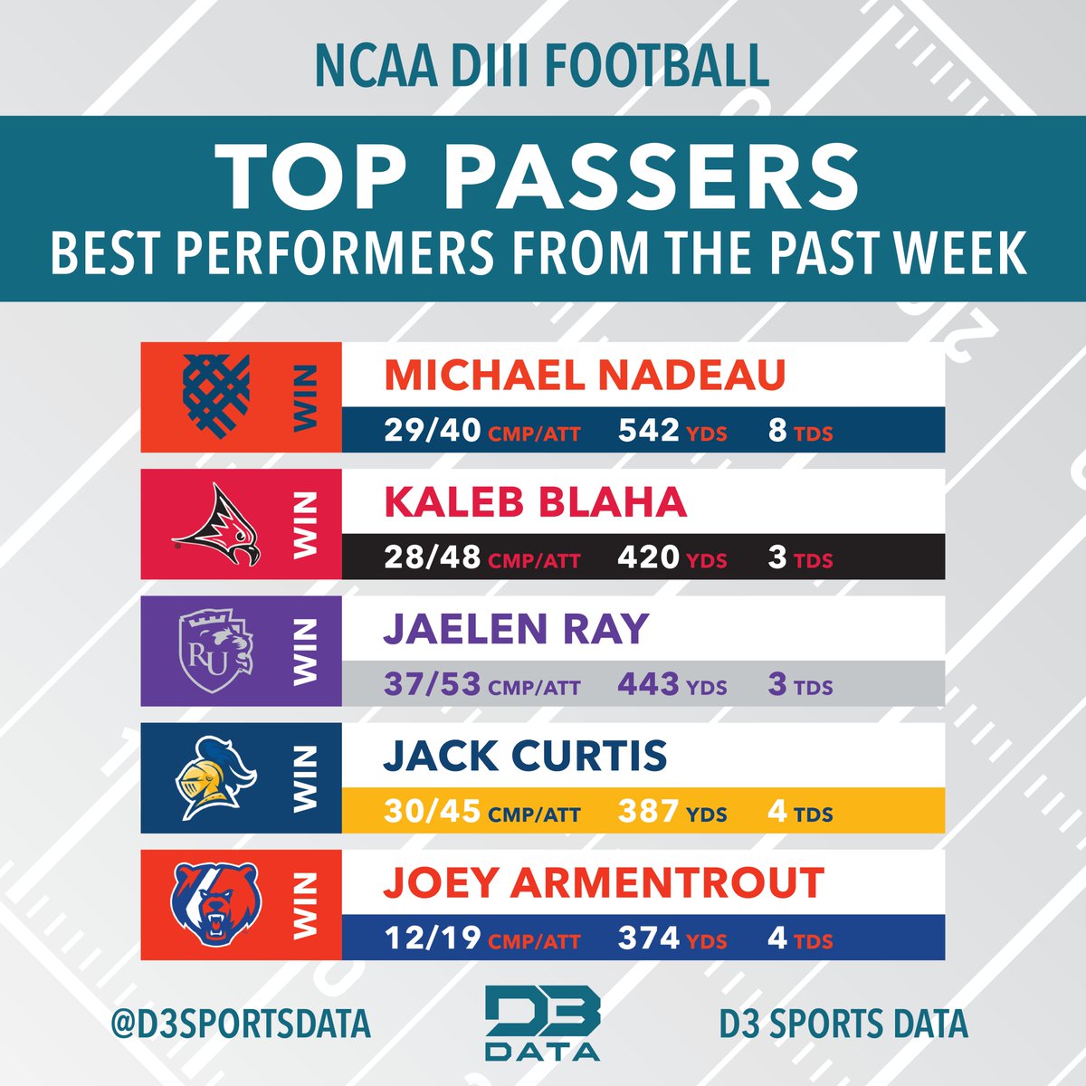 Top passers in week 2 of the DIII football season. #d3data #d3 #d3sports #d3football #d3fb