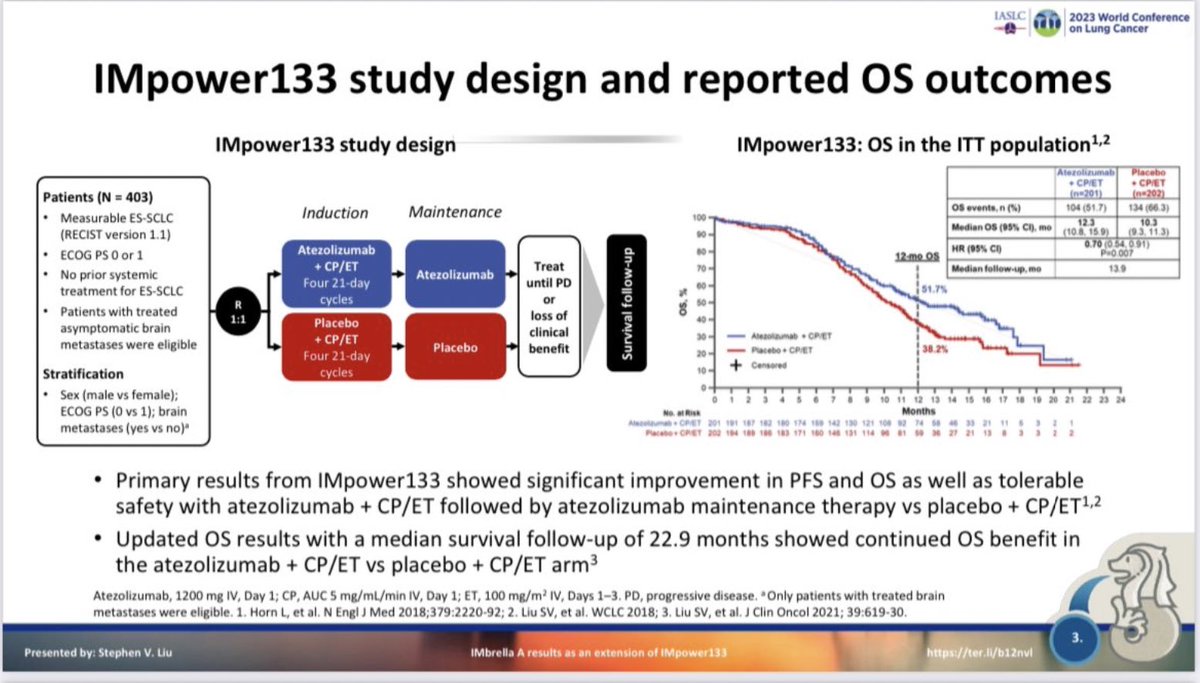 OncBrothers's tweet photo. 1. #IMpower133 + #IMbrella update: #Atezo approved for ES-SCLC in 2019 @StephenVLiu
- 5yr OS w/ IO + Chemo: 12% Vs 2%
- PhIII #ETER701 trial, Benmel. + Anlotinib + Chemo is promising (but🚫arm for IO + Chemo). 🇨🇳 only study.
- IO + Chemo remains SoC
https://t.co/O4PnP8PpJB https://t.co/O1I4IA9Egy
