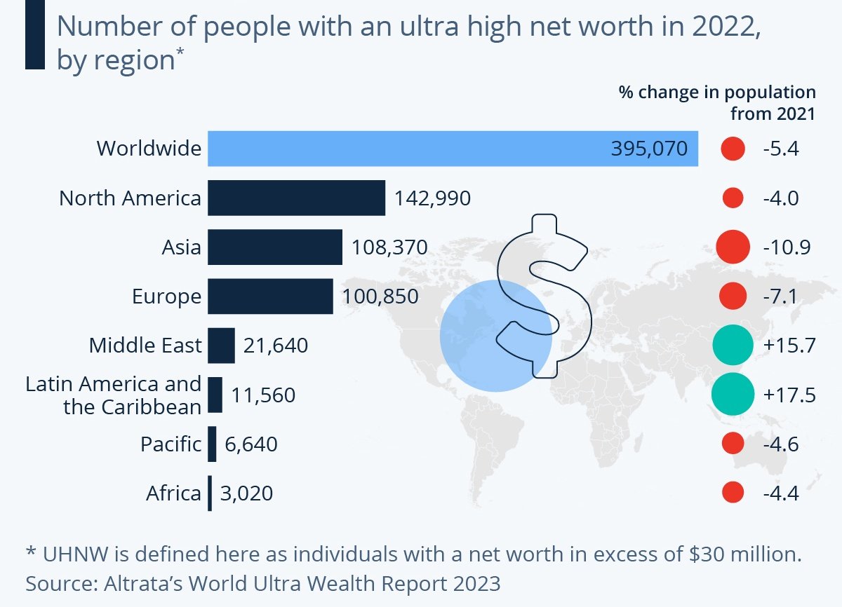 Where the world’s ultra-wealthy reside: The number of people with an ultra high net worth in 2022, by region. @AltrataOfficial via @StatistaCharts: statista.com/chart/30792/nu… #UHNWI #WealthManagement