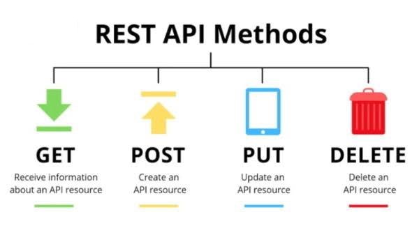 Tech_Code_Learn's tweet photo. REST API
HTTP Methods
In HTTP there are five methods
GET
POST
PUT
PATCH &
DELETE
These correspond to create, read, update, and delete (or #CRUD) operations respectively
#RESTAPI #HTTPMethods https://t.co/fksUmRDV4l