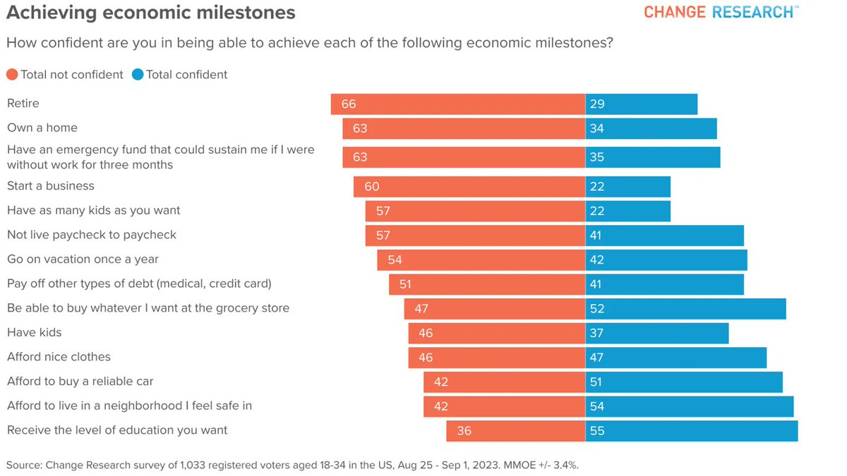 More than 60% of 18-34 year olds are not confident they'll ever:

Retire
Own a home
Have an emergency fund
Start a buisness