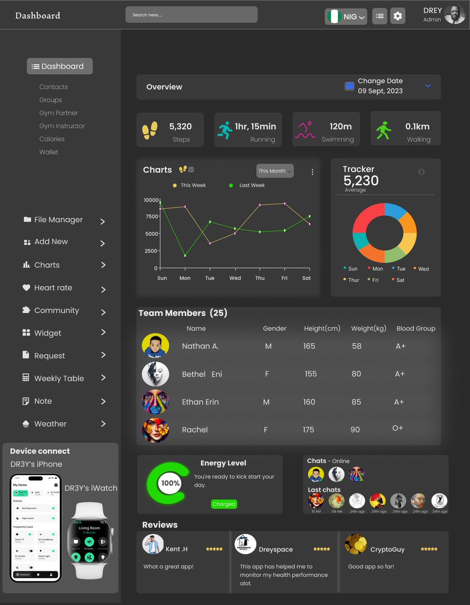 Sir_Drey's tweet photo. Analytic Chart for a Health Monitor software #DailyUI018 https://t.co/tDgCMGggEG