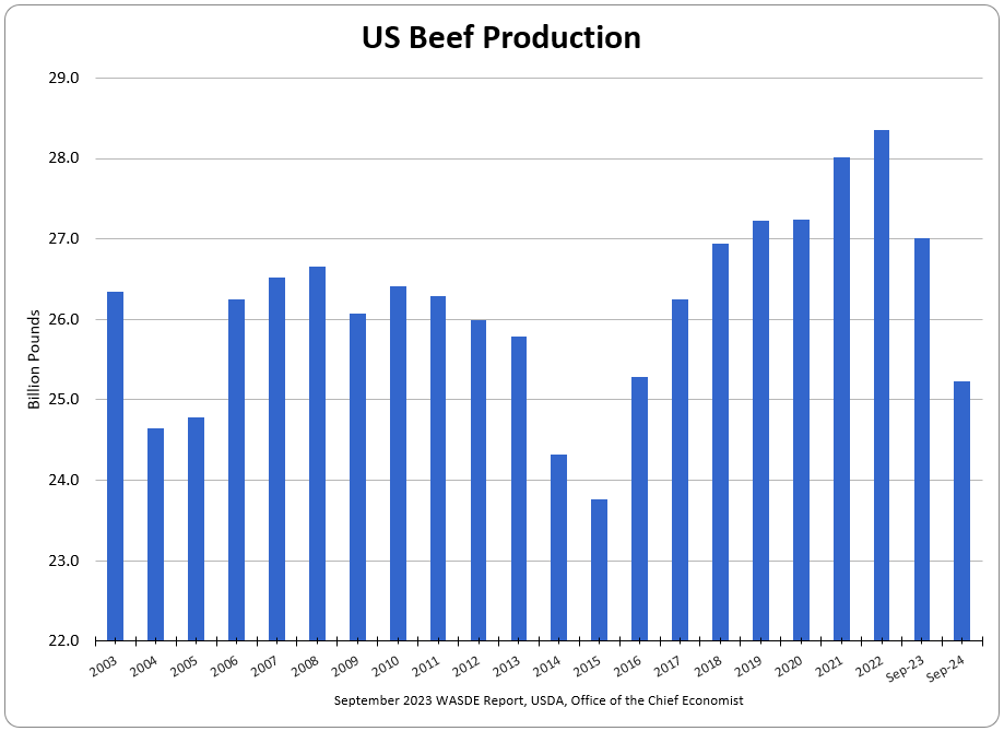 US Beef numbers from the WASDE report release...