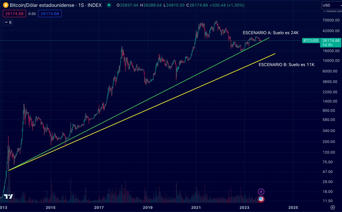 En la actual situación de mercado en #Bitcoin, los 2 escenarios bien definidos que se plantean, son estos dos, ahora mismo la batalla entre toros y osos es total.

Escenario A): El suelo actual de #BTC son los 24K. Es la teoría por la que yo me decanto, y es la narrativa