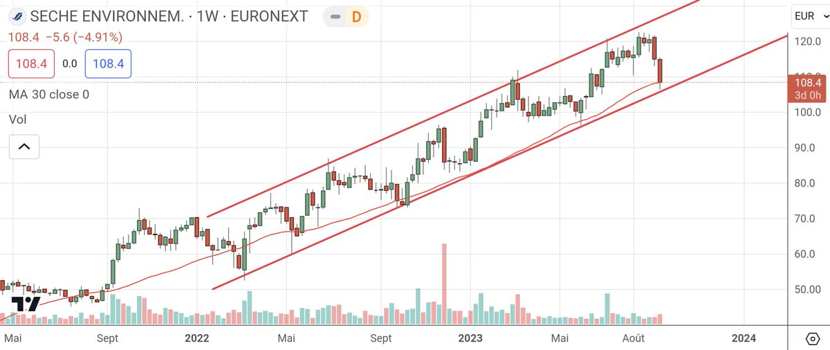 Tradingfloww's tweet photo. SECHE ENVIRONNEMENT $SCHP https://t.co/BTvpNVFRN1
