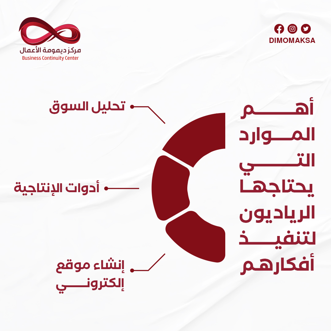 DimomaKSA's tweet photo. أهم الموارد التي يحتاجها الرياديون لتنفيذ أفكارهم ✅ https://t.co/99a7q28mew