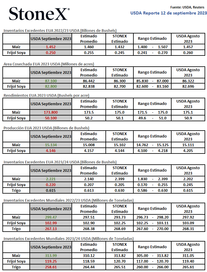 Resultados del Reporte de Oferta y Demanda del 
<a href="/USDA/">Dept. of Agriculture</a> de #Septiembre 2023. 🌱 📈 

Ver más: ms.spr.ly/6012XtAU0