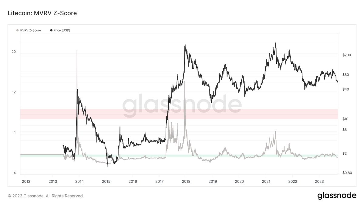 LtcBtc's tweet photo. @TiborCitadel @PeterMcCormack @willywoo TLDR: If you are selling now it is likely emotional. If you are buying now it is likely unemotional.

#Bitcoin #Litecoin #Dogecoin https://t.co/RfR9wcY6r2