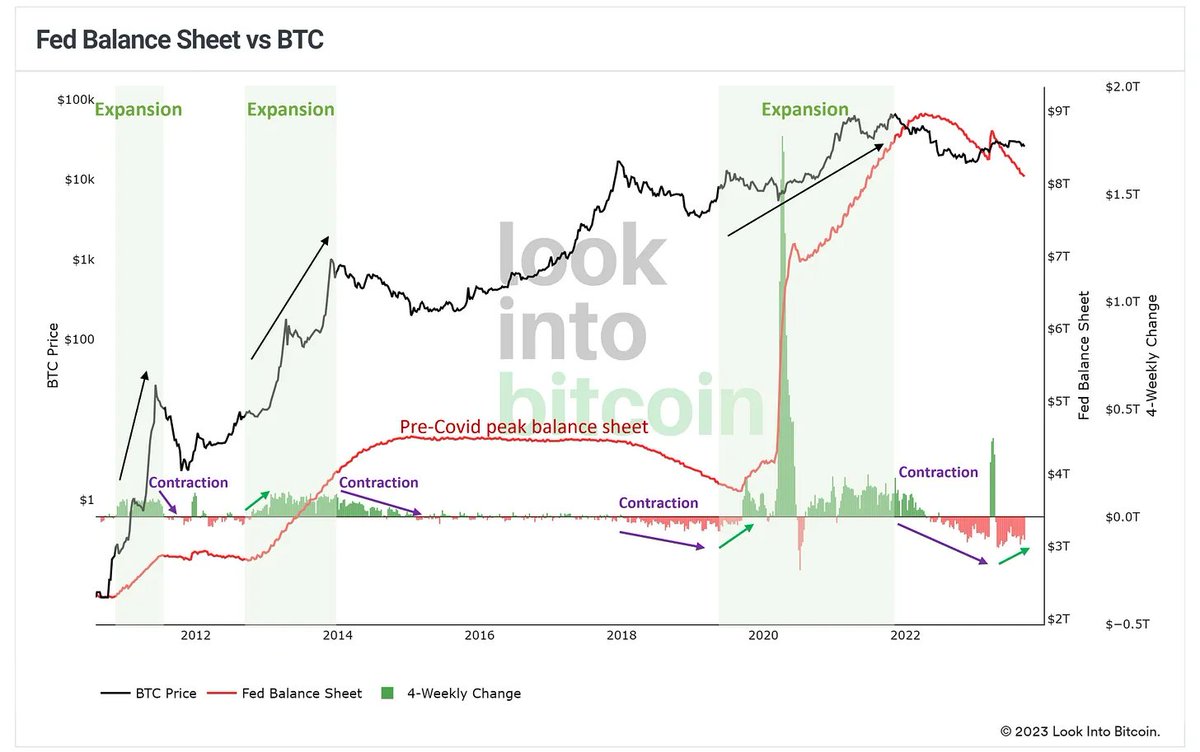 LeonWaidmann's tweet image. Stablecoin and Global Liquidity Recovery: The Catalyst for the next Crypto Rally?
What Will You Discover today?
1. Understanding the Significance of Liquidity for Bitcoin and the broader Crypto Market
2. Gearing up for a Stablecoin Liquidity Game-Changer as the Tokenization of…