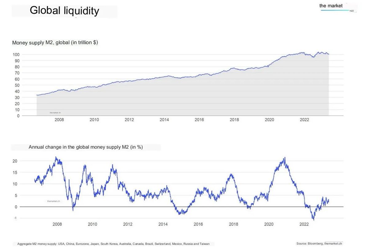 LeonWaidmann's tweet image. Stablecoin and Global Liquidity Recovery: The Catalyst for the next Crypto Rally?
What Will You Discover today?
1. Understanding the Significance of Liquidity for Bitcoin and the broader Crypto Market
2. Gearing up for a Stablecoin Liquidity Game-Changer as the Tokenization of…