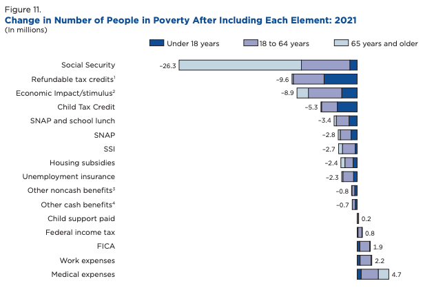 brycecovert's tweet photo. In 2021 the expanded Child Tax Credit lifted 5.3 million people out of poverty, making it the fourth most important anti-poverty policy. In 2022 it helped less than half that number. We found a solution to poverty and then let it disappear. https://t.co/Sie1N1r2mM