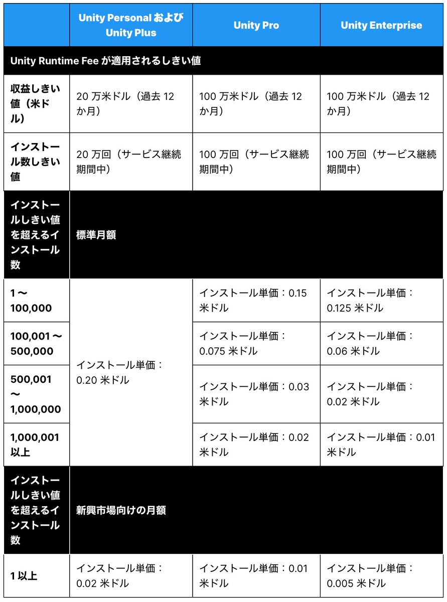 hirohasusan's tweet photo. 学生向けコンテスト中止してさらに値上げって…
しかもダウンロード数で課金とか、無料アプリで１ダウンロード0.2ドル稼ぐのがどれだけ大変か知らないんだろうな…

Unity のプランの価格設定とパッケージの更新 https://t.co/2mnnZnkd8q https://t.co/ziI70HOCC8