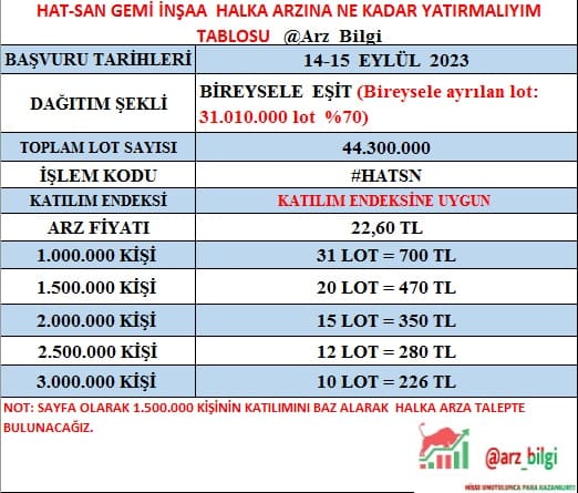arz_bilgi's tweet photo. ✅ Spk'dan onay alan son 3 halka arzın #REEDR #GIPTA ve #ADGYO ne kadar yatırmalıyım tabloları tek twitte 👇👇

📌 Halka arzlara katılım yüksek, bu yüzden karşılanan talebiniz az olsada katılım sağlayan lütfen 🙏

📌 Arz ederiz 🙏🙏

#borsa #hisse #halkaarz https://t.co/JeHlNH4eLd
