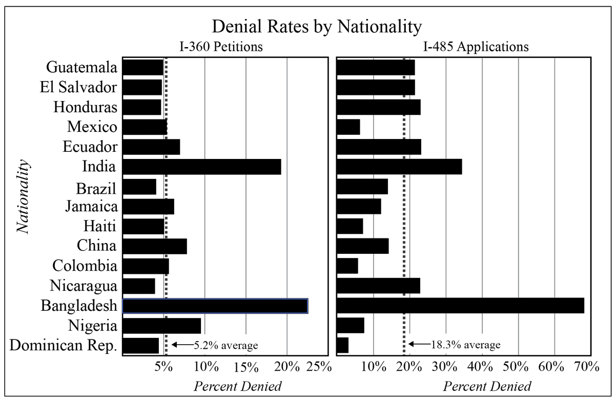 ackocher's tweet photo. @Prof_Hlass @rayraydson Who gets SIJS and who is denied? Nationality plays a role here. At both stages of the SIJS process, applicants from India, Bangladesh, and Nigeria see higher rates of denial. (I-360s should typically approved, less/little discretion.) https://t.co/GLQhVadprc