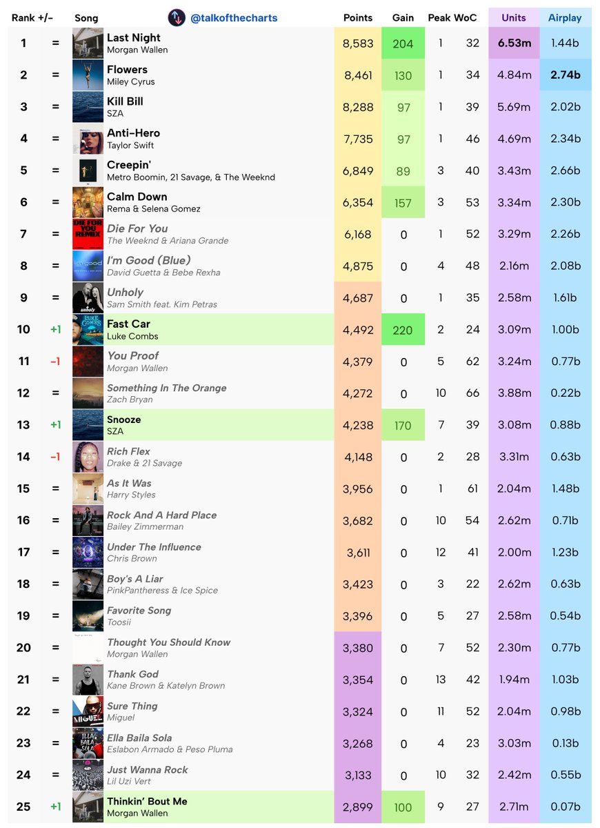 talkofthecharts's tweet image. Billboard Hot 100 2023 Year-End List Predictions (Week 44/53)
Locked For Top 50: Cupid
Locked For Top 100: Try That In A Small Town
Locking For Top 50: Need A Favor
Locking For Top 100: Area Codes
Extended report with the Top 150 available to subscribers.