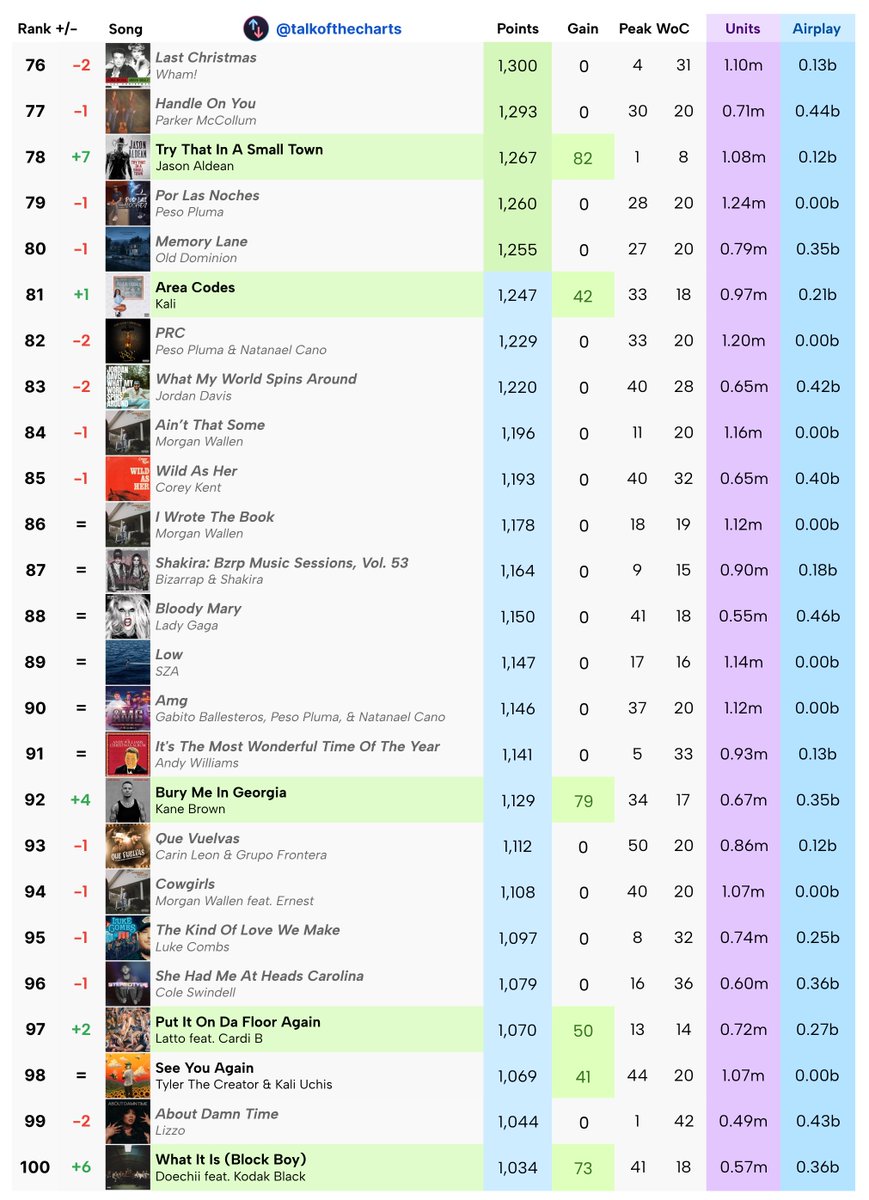 Billboard Hot 100 2023 Year-End List Predictions (Week 44/53) Locked For Top 50: Cupid Locked For Top 100: Try That In A Small Town Locking For Top 50: Need A Favor Locking For Top 100: Area Codes Extended report with the Top 150 available to subscribers.