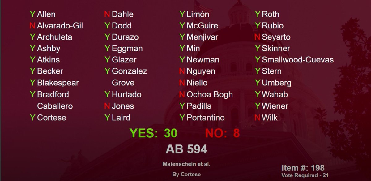 Our bill #AB594 to strengthen the enforcement of labor laws just passed the Senate with overwhelming support! Huge thanks to Senator @DaveCortese today and @BMaienschein for authoring this critical bill to ensure our labor laws actually protect working people.