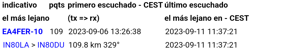 ea4fer's tweet photo. Casi 110km en LoRa APRS!! IN80DU - IN80LA [Bustarviejo (Madrid) - Tarancón (Cuenca)] #loraaprs #loraaprstracker #loraaprsigate https://t.co/U2pw29jqdr