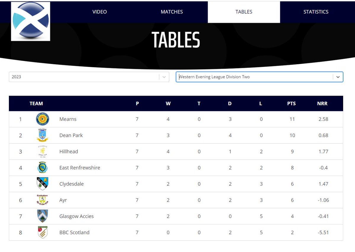 MearnsCricket's tweet photo. 🏆*Champions - Western Evening league Division Two* 🏆

Delighted to share we finished at top of table in WDCU Midweek League Division Two
We remained unbeaten with some brilliant individual and team performances

@WDCUcricket @ScottyCricket https://t.co/cSSwRIKRm8