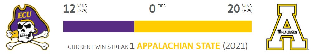 Winsipedia's tweet photo. This will be the 33rd matchup between East Carolina and Appalachian State.
Both schools were former members of the North State Conference and Southern Conference. The last time the Pirates won in Boone was in 1979.
#WorkTheBody #GoApp #ECUvsAPP
https://t.co/KOFNuv241e https://t.co/79eKCBUXpt