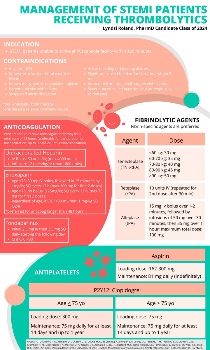 Listen to your heart ❤ 🎵   What to do when a patient doesn't make it to PCI in 2 hours. Don't miss this #TeachingTuesday review of thrombolytics by <a href="/LyndsiRoland/">Lyndsi Roland</a> and her mentor Rachel Klosko