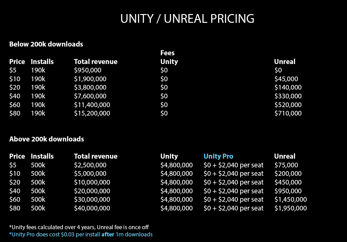 mattgamedevguy's tweet photo. Guys , what am I missing here?

Both engines have cases where they're more expensive than the other.

Maybe my math is off?

#IndieGameDev #indiedev #unity3d #unrealen https://t.co/VXyLCJIhfh