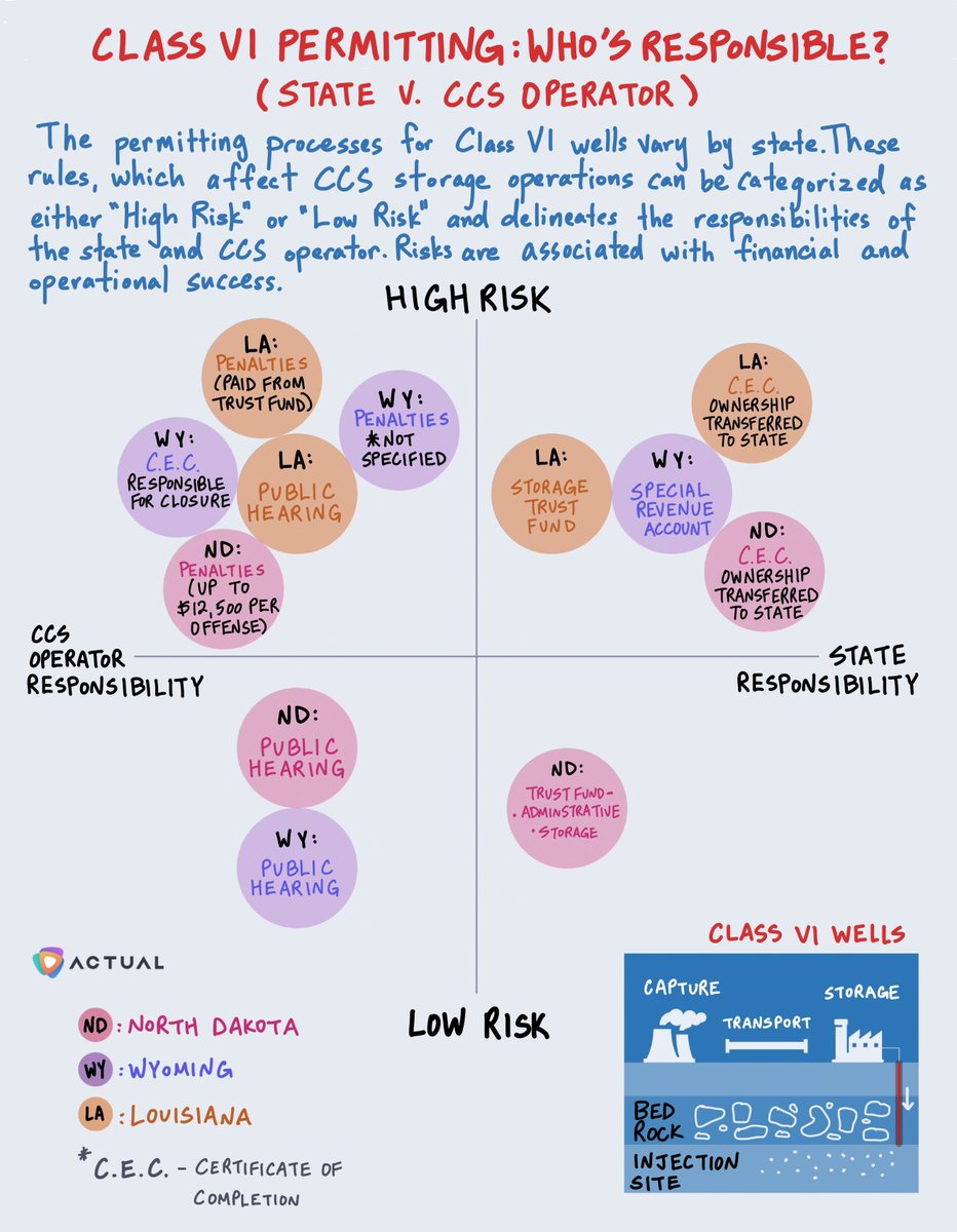 chri_stinalee's tweet image. Read more about how three states (ND, WY, LA) have streamlined the #permitting processes for #ClassVI wells (#carboncapture systems that inject CO2 underground). Across all 3 state policies, varying risks differ for responsible entities: bit.ly/3PyHjDw
@ActualHQ @EPA