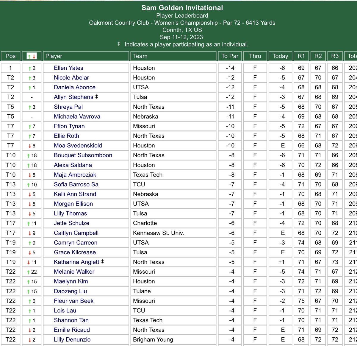 GolfBible's tweet image. Well done to @ellengbyates (-14) 🏆 who has won the Sam Golden Invitational in Texas. @fifigolf (-10) finished T7.
Results: tinyurl.com/5b539bm2