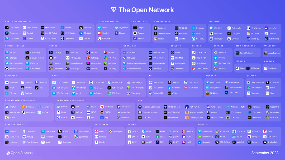 ton_starter's tweet photo. 💎TON ecosystem (Q3 2023)