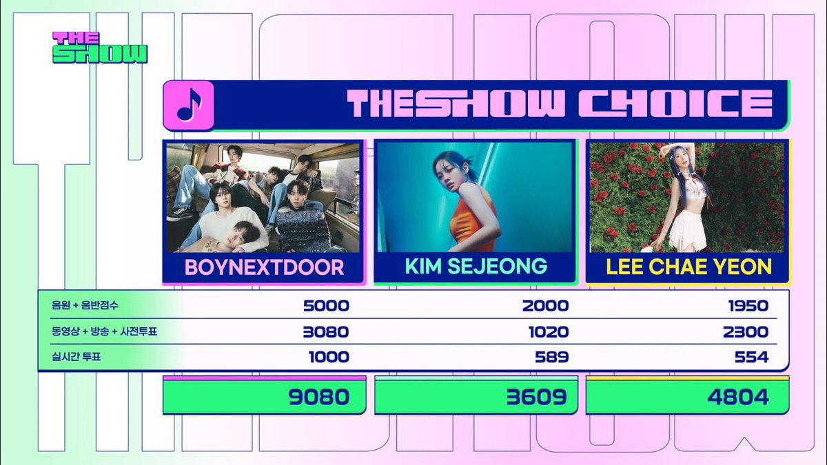 globalmyeon's tweet photo. #BOYNEXTDOOR takes home #ButSometimes1stWin on The Show.

It is BOYNEXTDOOR’s first ever music show win.
#BOYNEXTDOOR1stWin https://t.co/92lCUbbzPt