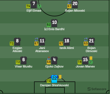 MacedonianFoot_'s tweet photo. πΈ SofaScore ratings vs Malta.
#MLTMKD π²πΉπ²π° https://t.co/N6IGfLn2wb