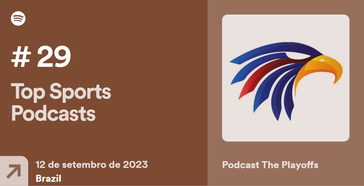 theplayoffsbr's tweet photo. 🚨 Estamos na #29 posição entre os podcasts de esportes mais ouvidos no #Spotify! 🎙️😍
Nosso muito obrigado a cada um de vocês que apreciam o nosso trabalho! Vem muito mais por aí!
🎧🏈🏀⚾️🏒🔥
#PodcastThePlayoffs #DomingodeNFL #ThePlayoffs #Podcast #NFL #NBA #MLB #NHL https://t.co/c3YQay14cx