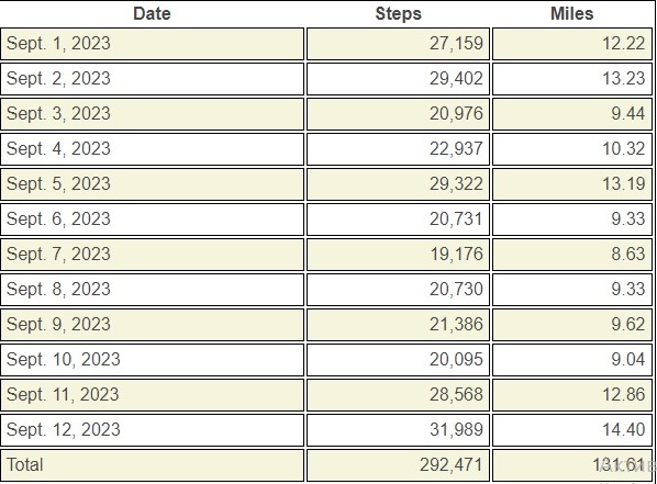 StormbornAlla's tweet photo. Just a quick summary of the first 12 days of  #moonrostepchallenge : 292,471 steps done so far

@MyPeakChallenge @SamHeughan @MountainPeakers @bloodcancer_uk
#MyPeakChallenge #moonrostepchallenge2023 #mountainpeakers #teamclouds #munrostepchallenge https://t.co/nrPSASzJit