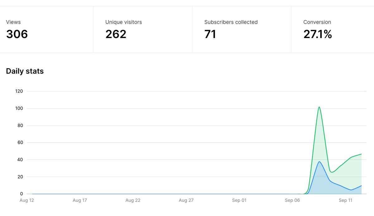 Insight i got to make our lead growing with 27% conversion rate and 37% openrate so far :

1 )  Makesure our lead magnet is answer of audience's desire

2) Clear CTA, what audiences need to do after subscribe

have others insights ? Share on the comment !

#buildinpublic