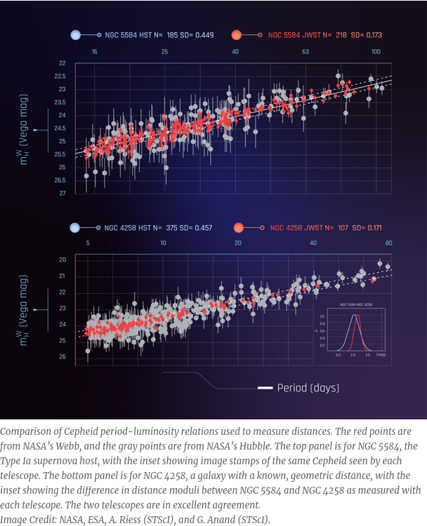 NASA caption: Comparison of Cepheid period-luminosity relations used to measure distances. The red points are from NASA’s Webb, and the gray points are from NASA’s Hubble. The top panel is for NGC 5584, the Type Ia supernova host, with the inset showing image stamps of the same Cepheid seen by each telescope. The bottom panel is for NGC 4258, a galaxy with a known, geometric distance, with the inset showing the difference in distance moduli between NGC 5584 and NGC 4258 as measured with each telescope. The two telescopes are in excellent agreement. Image Credit: NASA, ESA, A. Riess (STScI), and G. Anand (STScI).
