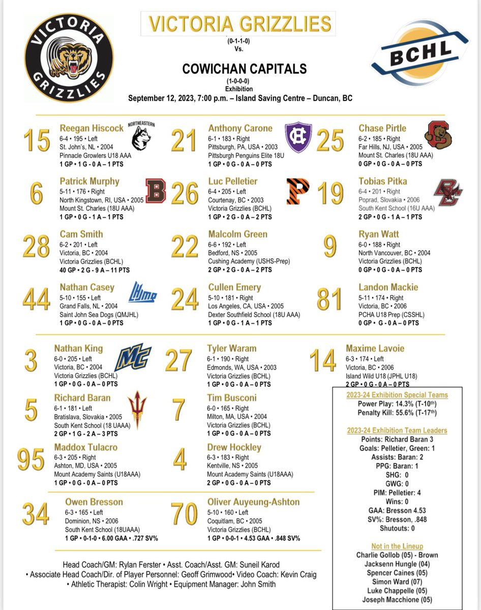 TomWilkepxp's tweet image. Here is Victoria’s starting lineup tonight….. looks like the full real deal save for Gollob and Hungle (two probable top 6 guys) out of the lineup. 

Hard to argue against the legitimacy of this forward group 

#gameday #hockeytime