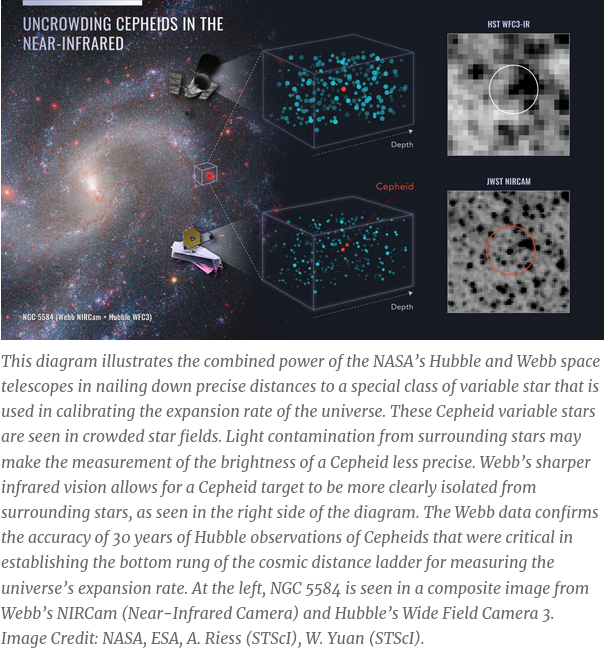 NASA caption: This diagram illustrates the combined power of the NASA’s Hubble and Webb space telescopes in nailing down precise distances to a special class of variable star that is used in calibrating the expansion rate of the universe. These Cepheid variable stars are seen in crowded star fields. Light contamination from surrounding stars may make the measurement of the brightness of a Cepheid less precise. Webb’s sharper infrared vision allows for a Cepheid target to be more clearly isolated from surrounding stars, as seen in the right side of the diagram. The Webb data confirms the accuracy of 30 years of Hubble observations of Cepheids that were critical in establishing the bottom rung of the cosmic distance ladder for measuring the universe’s expansion rate. At the left, NGC 5584 is seen in a composite image from Webb’s NIRCam (Near-Infrared Camera) and Hubble’s Wide Field Camera 3. Image Credit: NASA, ESA, A. Riess (STScI), W. Yuan (STScI).
