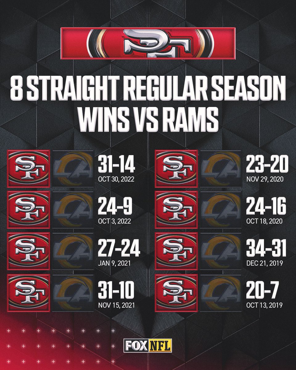 The <a href="/49ers/">San Francisco 49ers</a> have been DOMINANT vs the Rams in the regular season 😤

Who are you taking to win on Sunday?