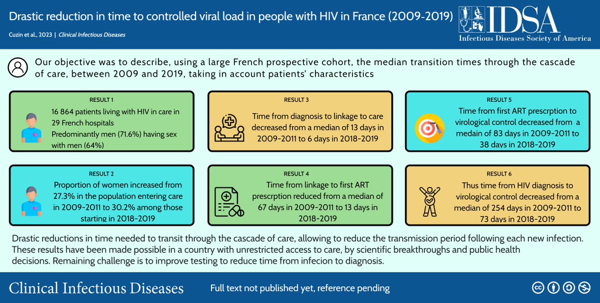 In <a href="/CIDJournal/">Clinical Infectious Diseases</a>, Lise Cuzin, MD, (@maman_poissons) &amp; colleagues describe the median time from #HIV diagnosis to controlled viral load (VL), as well as median times between each step of the cascade, over time between 2009 &amp; 2019. 

Read: idsajournals.link/Egq8Ss