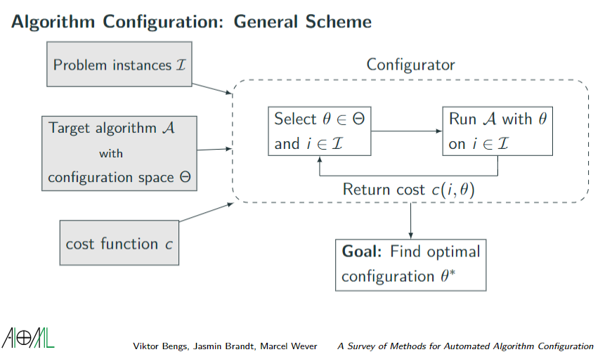 Tired of tuning your learning algorithms by hand?

Then don't miss the #AUTOML23 Conference in Potsdam/Berlin, Germany on 12-15 September! <a href="/automl_conf/">AutoML_conf</a>