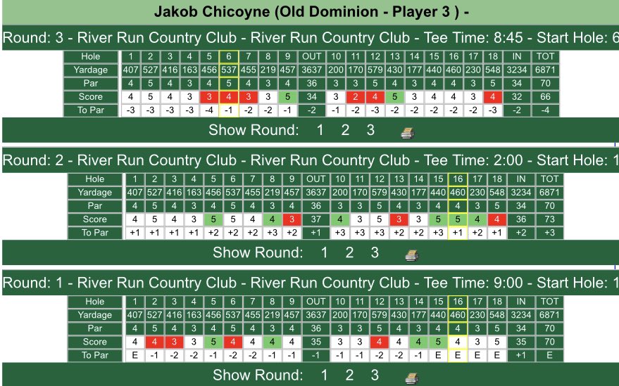 Route 66 for <a href="/JakeChicoyne/">Jakob Chicoyne</a> in the final round of the River Run Collegiate for a T8 finish to start the season.
