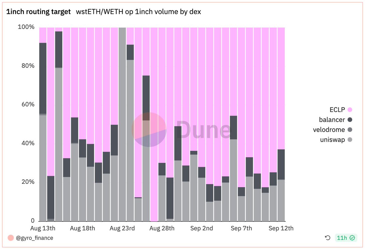 Gyroscope's wstETH E-CLP on Optimism has been performing.

In the past 30d, it achieved 21m USD volume.

And is the dominant source of liquidity for 1inch order routing, by a significant factor.