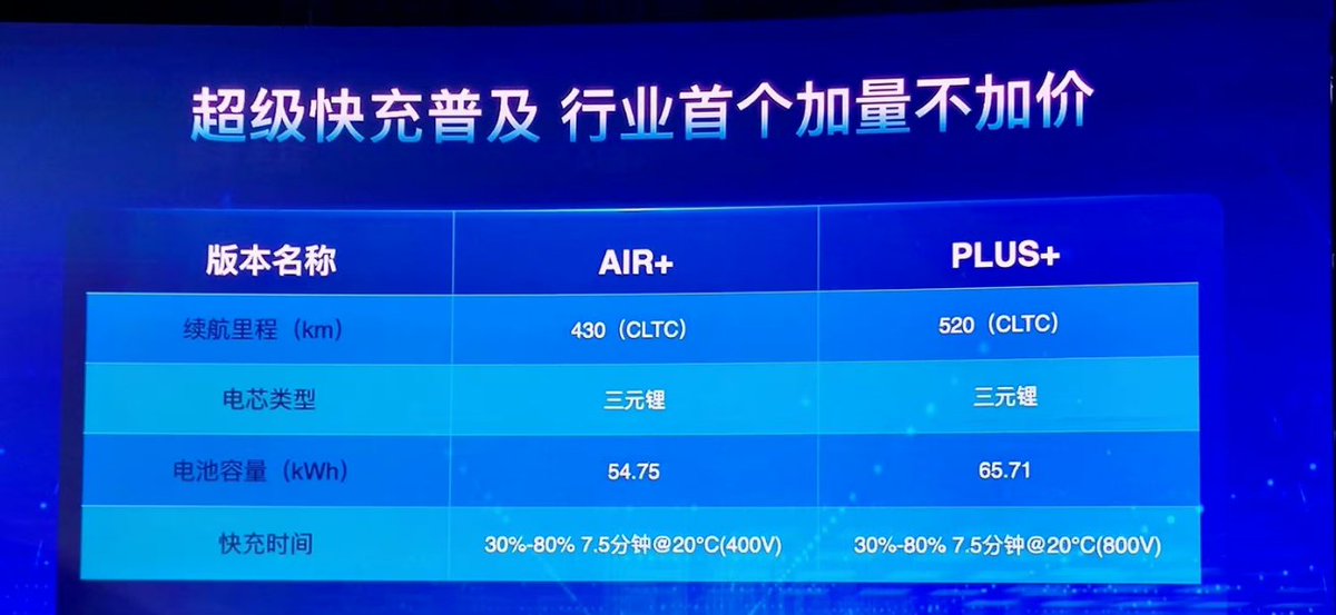 DoluBatarya's tweet image. ⚡7 dakikada %50 şarja ulaşan yeni #Skywell ET5 tanıtıldı!

🟢Diğer araçları 100 kW hızla şarj edebilme!
🔋65,71 kWh batarya
✅Isı pompalı termal yönetim sistemi
🟢800V elektrik mimarisi
🟢900V/480 kW DC şarj desteği 
🟢520 km menzil

Türkiye'de elektrikli araç pazarına damgasını