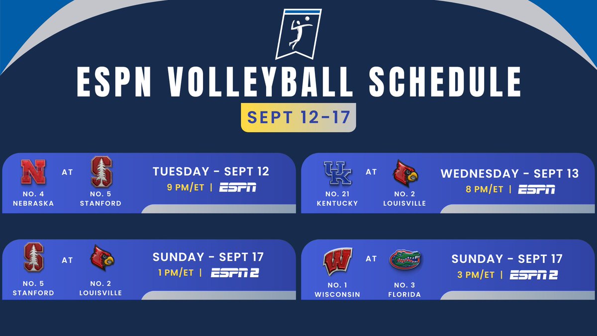 HUGE week of top #NCAAWVB matches happening on <a href="/espn/">ESPN</a> this week including 3⃣ top 5⃣ matchups👀

Tonight #4 <a href="/HuskerVB/">Nebraska Volleyball</a> @ #5 <a href="/StanfordWVB/">Stanford Women's Volleyball</a> at 9pmET on ESPN.

Sunday double header on ESPN2 features #5 <a href="/StanfordWVB/">Stanford Women's Volleyball</a> @ #2 <a href="/LouisvilleVB/">Louisville Volleyball</a> at 1pmET then #1 <a href="/BadgerVB/">Wisconsin Volleyball</a> @ #3 <a href="/GatorsVB/">Gators Volleyball</a> at 3pmET.