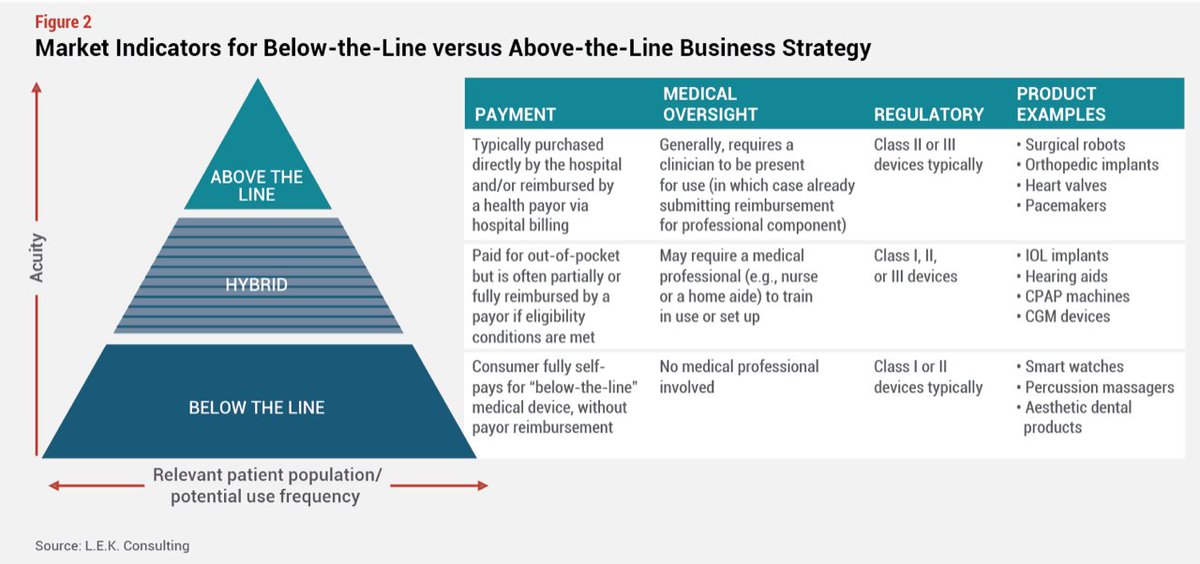 MedTechStrat's tweet photo. What products are ripe to move to below-the-line/hybrid models? Three correlated factors can help assess if an offering is ideal for a below-the-line model: payment, medical oversight needed, and #regulatory pathway (see Figure 2): https://t.co/GtaJ9KUhDi #medtech https://t.co/7oLEhZJ92s