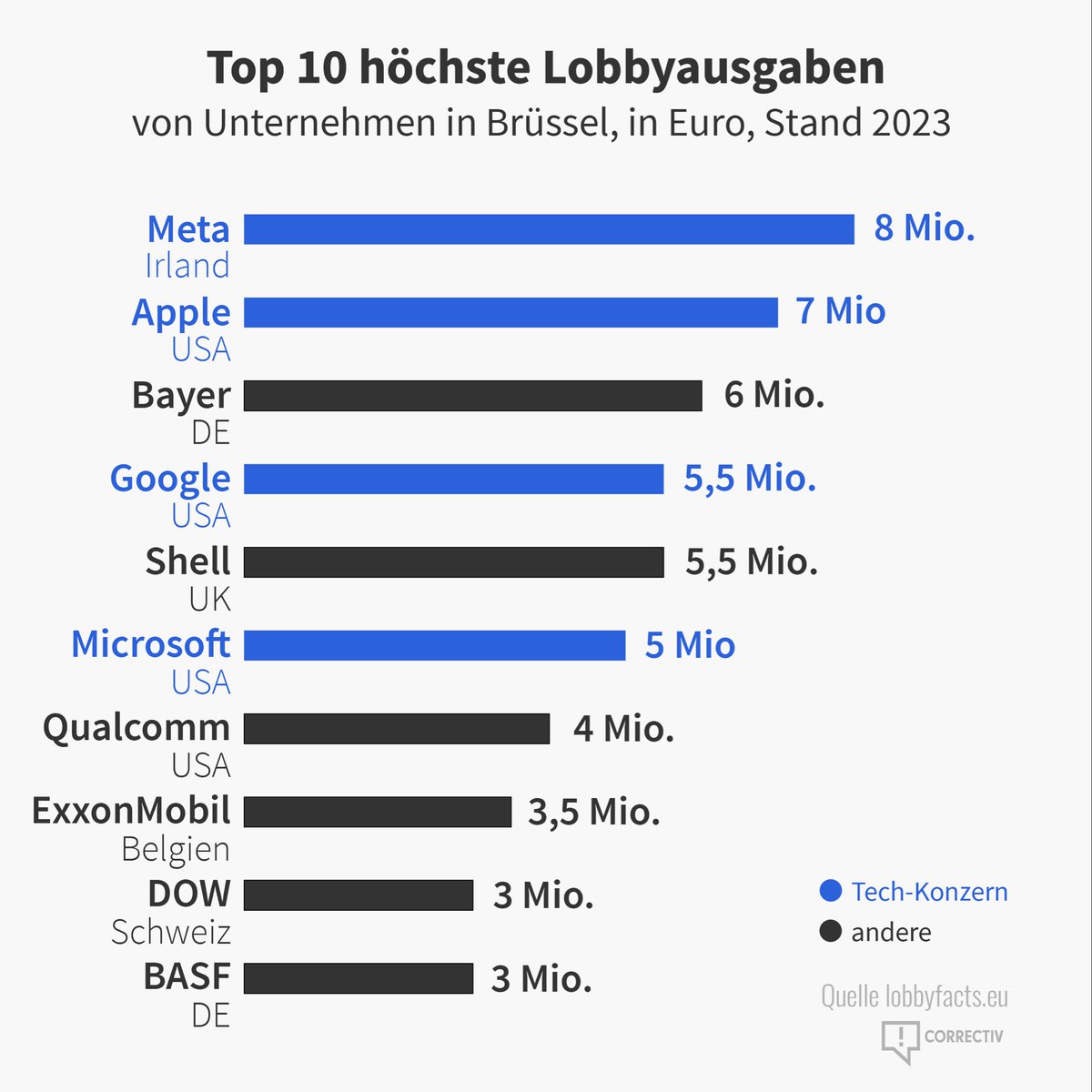 Interesting graphic from @correctiv_org’s newsletter — companies that spend the most on lobbying EU decision makers