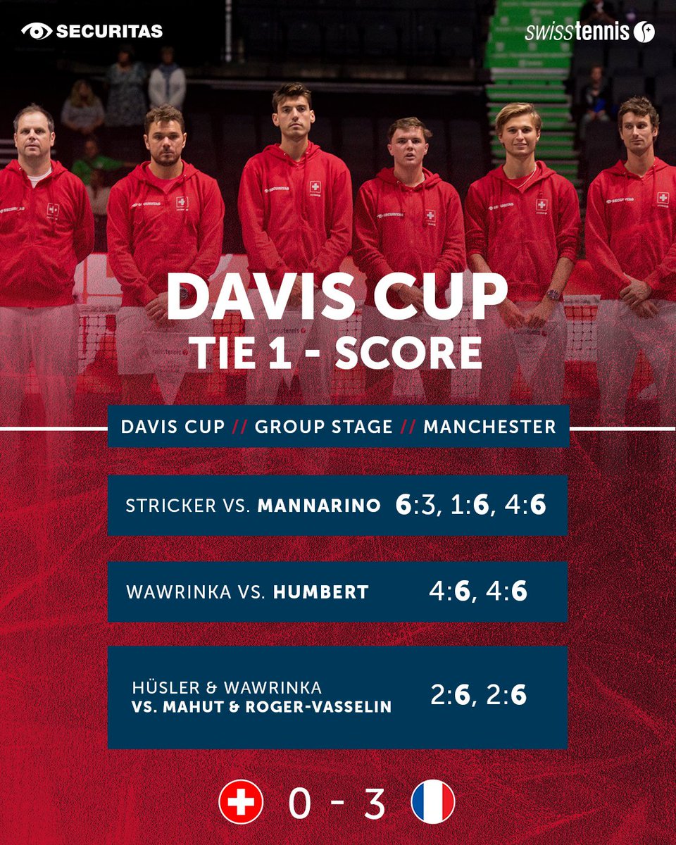 swiss_tennis's tweet photo. France π«π· wins the first tie 3 - 0.
We look forward to the next tie against Great Britain this Friday. π¨π - π¬π§
#SupportTheSwiss
@securitasag #Swiss @daviscup #team
#FRASUI #swisstennis #swisstennisplayer #stagegroup #finals #manchester #hoppschwiiz
#buildthenextgeneration https://t.co/5kmv3MGXWN