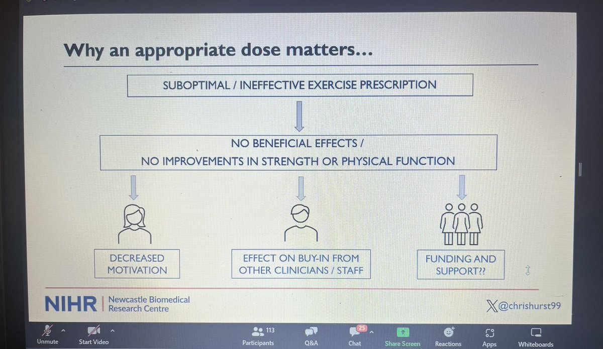 Jacquih0lmes's tweet photo. Great talk from @chrishurst99 discussing the importance of progressive overload and individualised exercise programmes to achieve meaningful benefits in patients with #sarcopenia and #frailty at @AGILECSP’s #BPOP event https://t.co/mLeNyFljOC