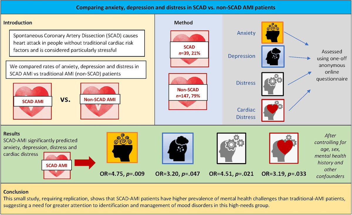 SCAD is an increasingly recognized cause of AMI & while considered to be stressful, few studies have quantified SCAD survivor stress levels. Here, Dr. Murphy et al. compare anxiety, depression, & distress levels in SCAD vs non-SCAD AMI pts: bit.ly/48fQ2lB @drbarbmurphy